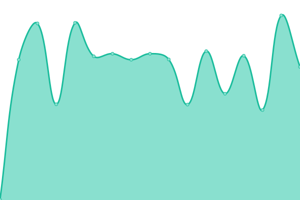 Response time graph