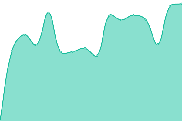 Response time graph