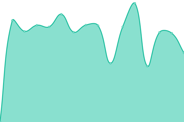 Response time graph