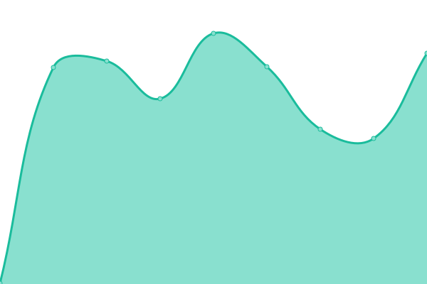 Response time graph