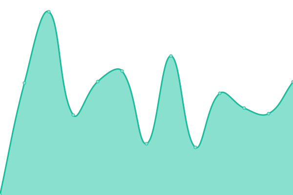 Response time graph