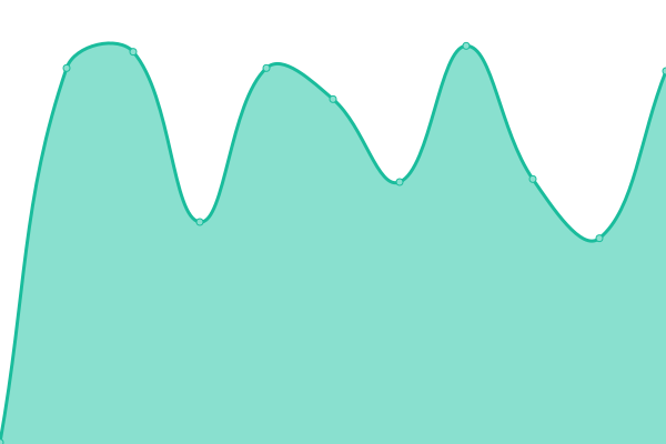 Response time graph