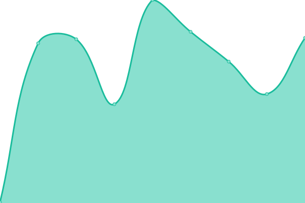 Response time graph