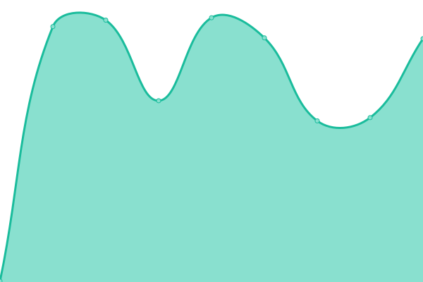 Response time graph