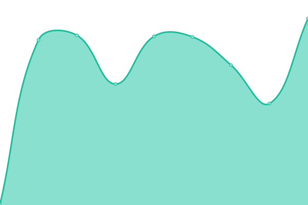 Response time graph