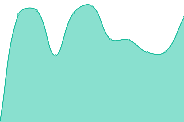 Response time graph