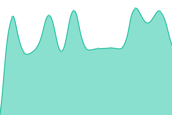 Response time graph