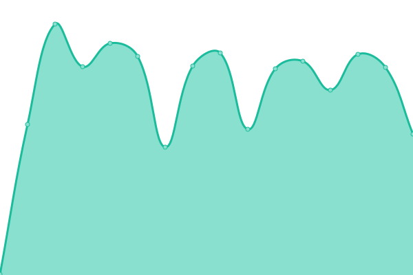 Response time graph