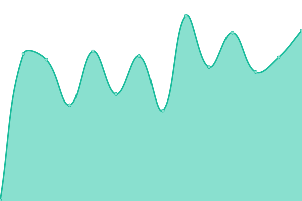 Response time graph