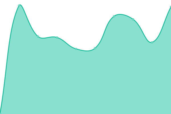 Response time graph