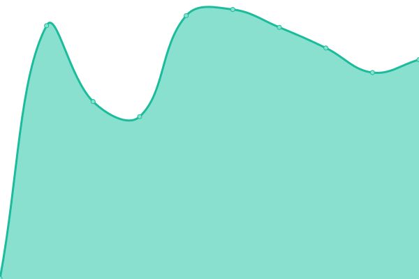 Response time graph