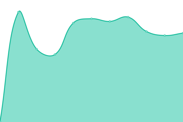 Response time graph