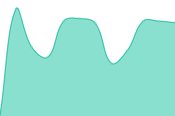 Response time graph