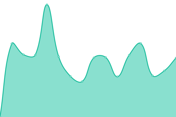 Response time graph