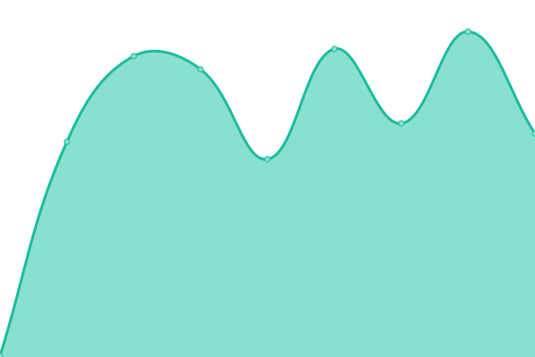 Response time graph