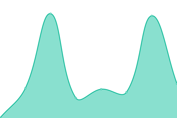 Response time graph