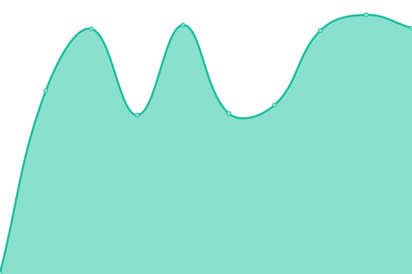 Response time graph