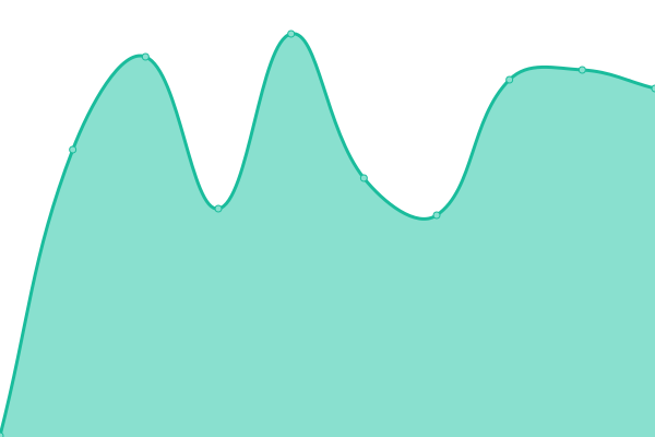 Response time graph