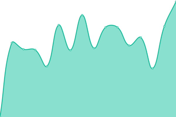 Response time graph