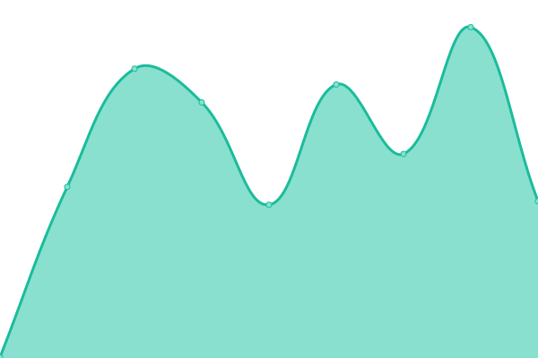 Response time graph