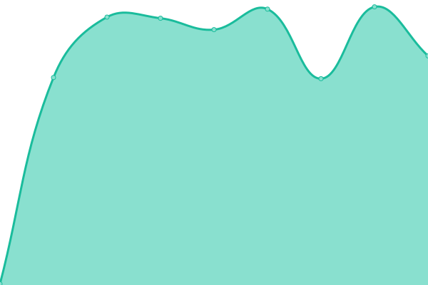 Response time graph