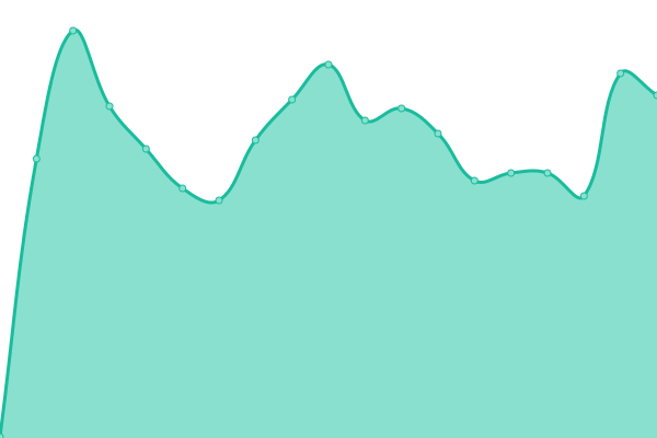 Response time graph