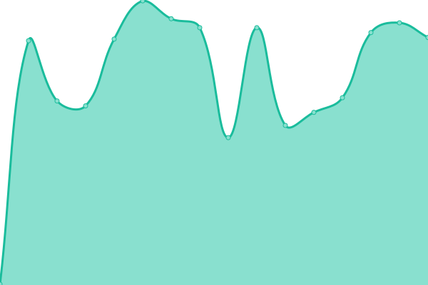 Response time graph