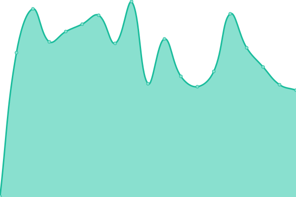 Response time graph