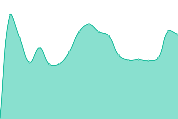 Response time graph