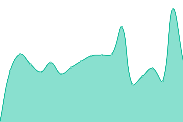 Response time graph