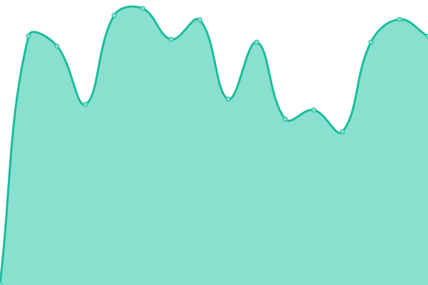 Response time graph