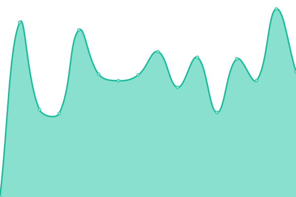 Response time graph