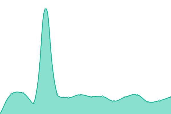 Response time graph