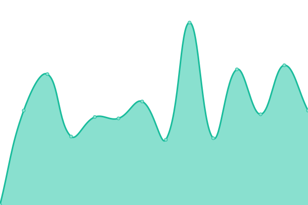 Response time graph