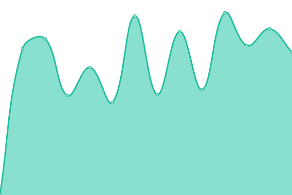 Response time graph