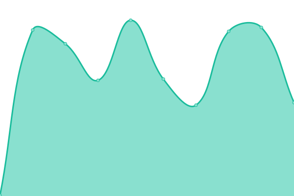 Response time graph