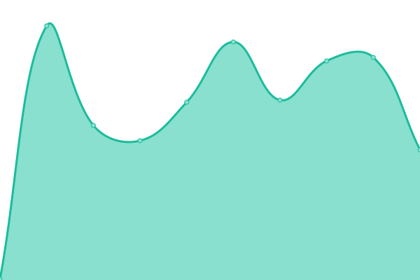 Response time graph