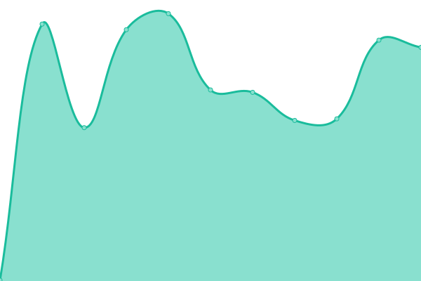 Response time graph