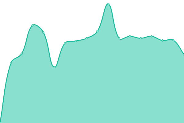 Response time graph