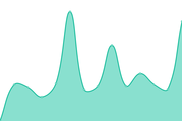 Response time graph