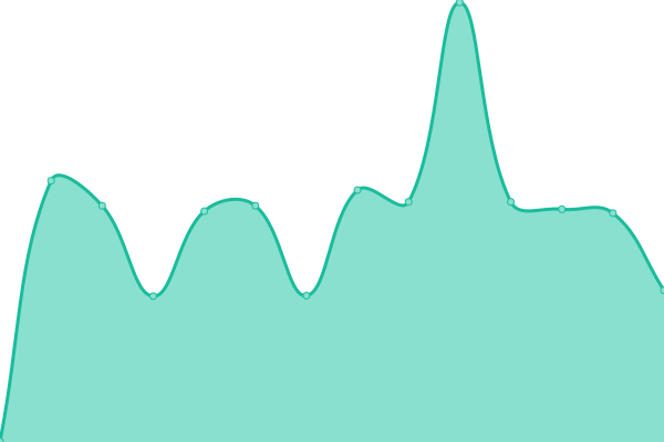 Response time graph