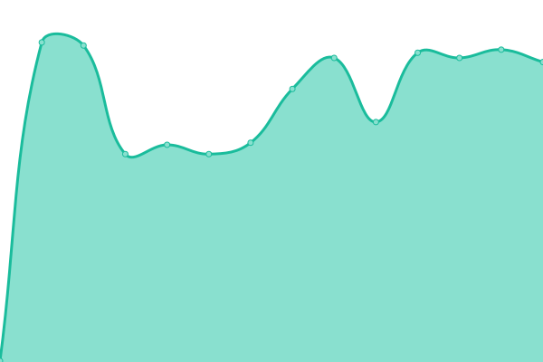 Response time graph