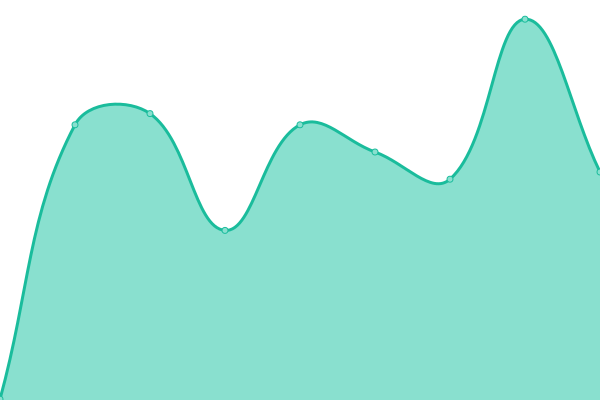 Response time graph