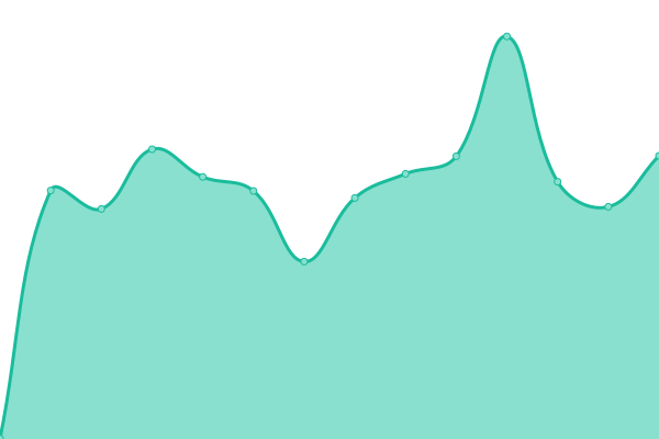 Response time graph