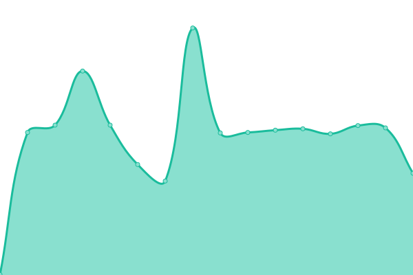 Response time graph