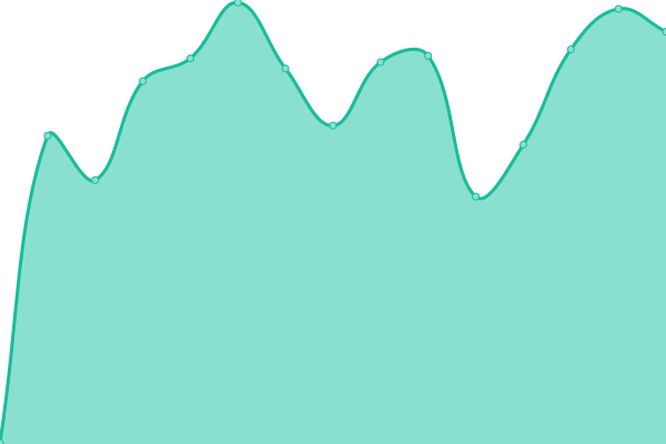 Response time graph