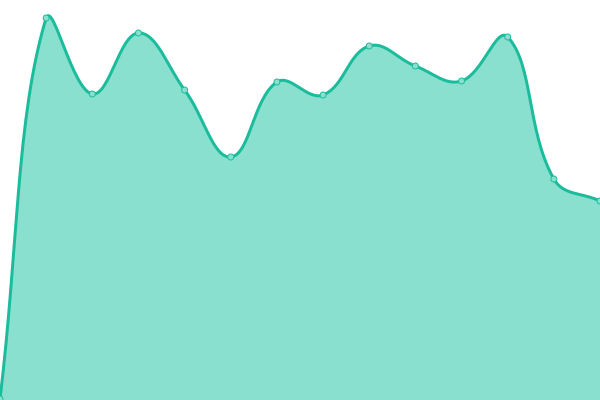 Response time graph