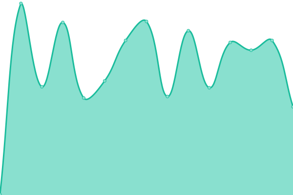 Response time graph