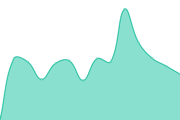 Response time graph