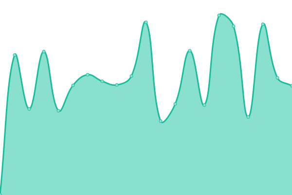 Response time graph